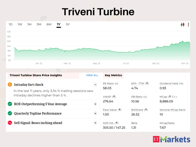 Triveni Turbine | Price Return in 2022: 48% | CMP: Rs 280