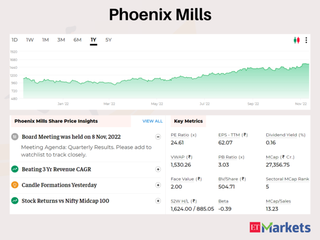 The Phoenix Mills | Price Return in 2022 so far: 55% | CMP: Rs 1533