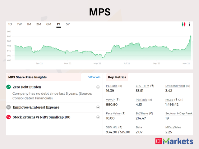 MPS | Price Return in 2022: 41% | CMP: Rs 885