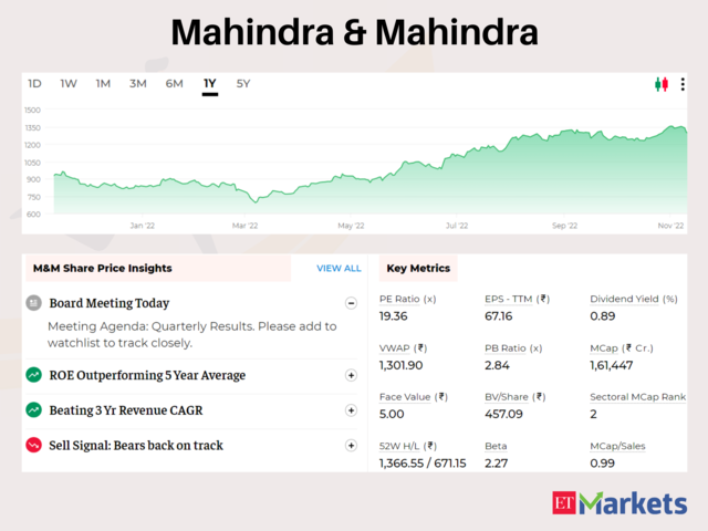 ​Mahindra & Mahindra | Price Return in 2022: 55% | CMP: Rs 1298
