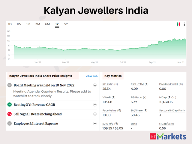 Kalyan Jewellers India | Price Return in 2022: 50% | CMP: Rs 103