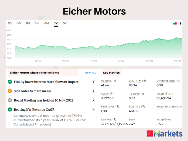 Eicher Motors | Price Return in 2022: 43% | CMP: Rs 3702