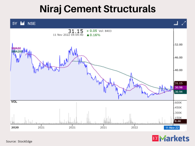 Niraj Cement Structurals