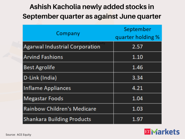Ashish Kacholia Newly Added Holdings