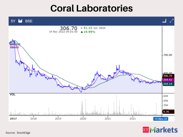 Coral Laboratories