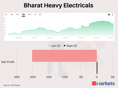 Bharat Heavy Electricals​