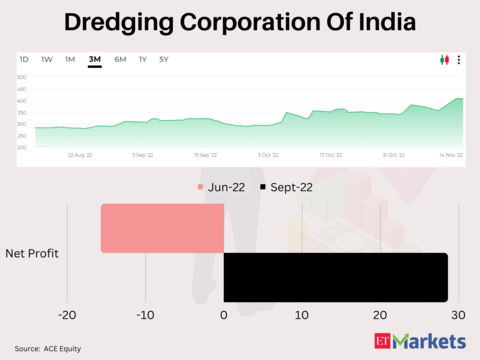 ​Dredging Corporation of India​