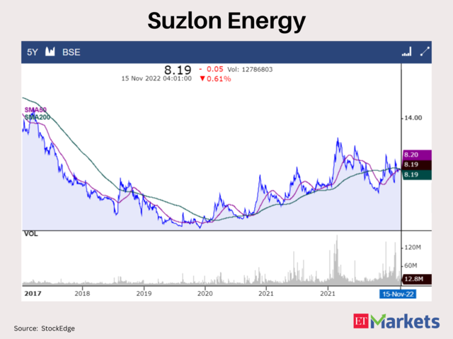 Suzlon Energy