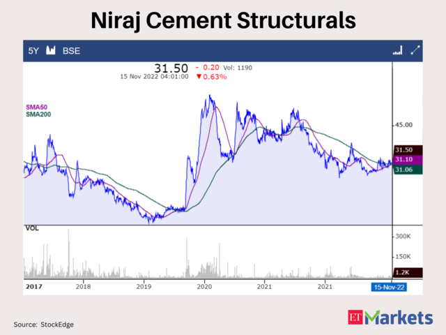 Niraj Cement Structurals