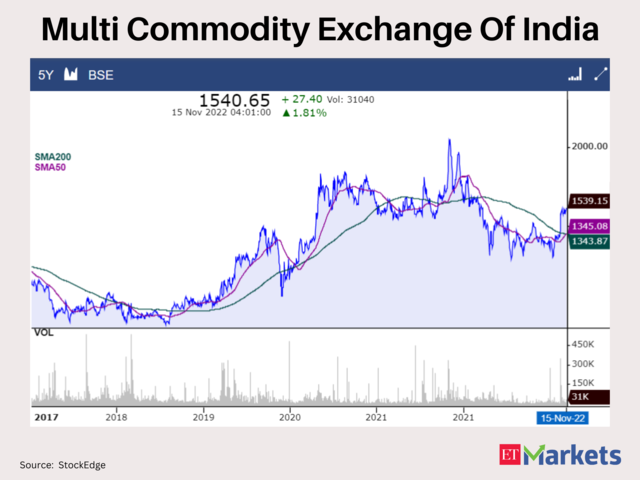 Multi Commodity Exchange