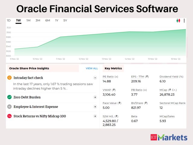 ​Oracle Financial Services Software | 5-Day Gain: 3%​