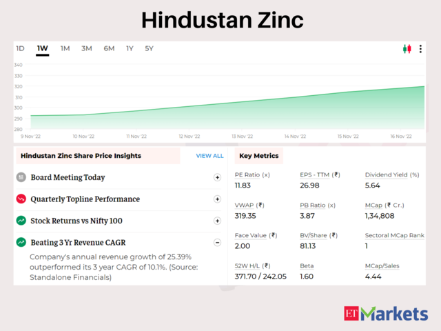 Hindustan Zinc | 5-Day Gain: 8%