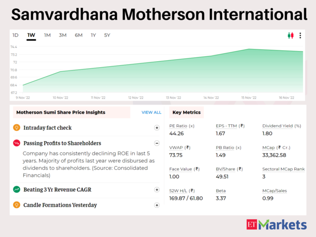 Samvardhana Motherson International | 5-Day Gain: 11%
