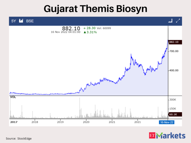 Gujarat Themis Biosyn