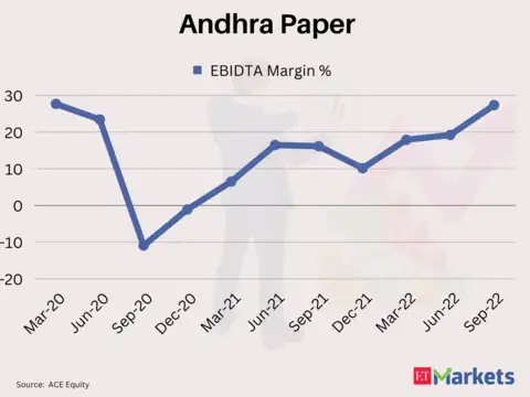Andhra Paper | Return in 2022: 101%