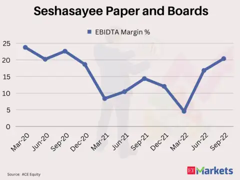 Seshasayee Paper and Boards | Return in 2022: 105%