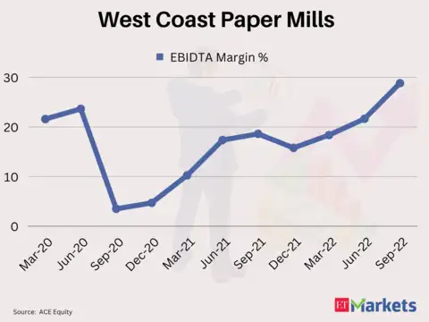 ​West Coast Paper Mills | Return in 2022: 149%​
