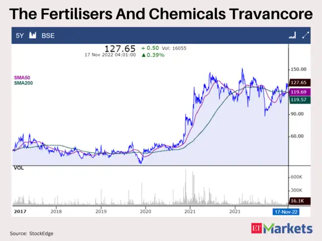 The Fertilisers And Chemicals Travancore Golden Crossovers These 4