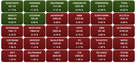 Closing Bell: Sensex sheds 519 points in choppy trade, Nifty below 18,200; PNB jumps 4%, Nykaa cracks 5%
