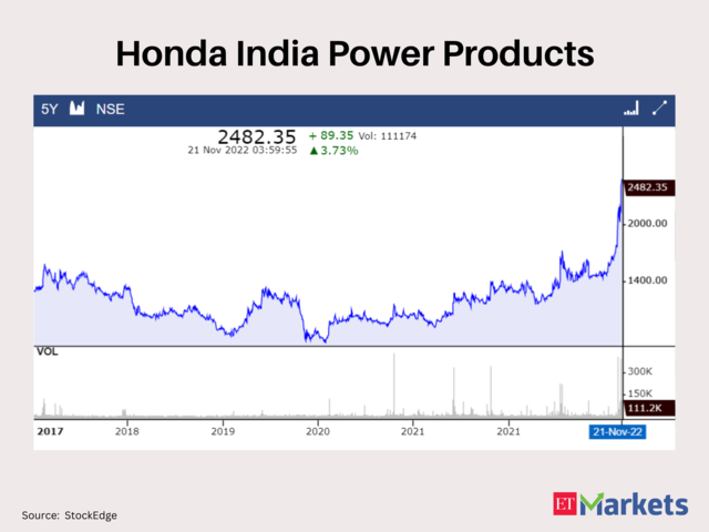 ​Honda India Power Products | Last 5-Year High: Rs 2450 | LTP: Rs 2482.35
