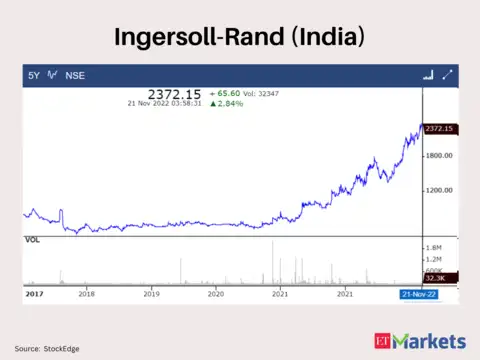 Ingersoll-Rand (India) | Last 5-Year High: Rs 2363 | LTP: Rs 2372.15