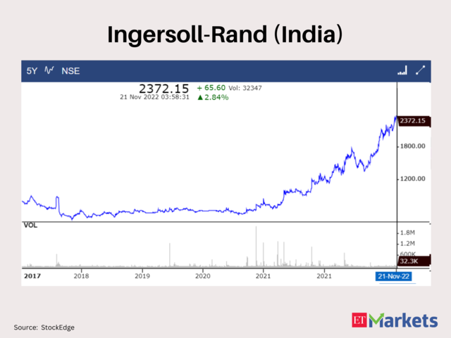 Ingersoll-Rand (India) | Last 5-Year High: Rs 2363 | LTP: Rs 2372.15