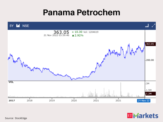 Panama Petrochem | Last 5-Year High: Rs 359.5 | LTP: Rs 363.05