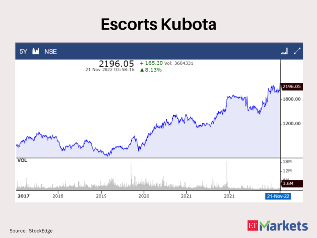 Escorts Kubota | Last 5-Year High: Rs 2190 | LTP: Rs 2196.05
