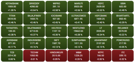 Opening Bell: Sensex up 170 pts, Nifty above 18,300; Nykaa falls 2%, Hindalco gains 2%