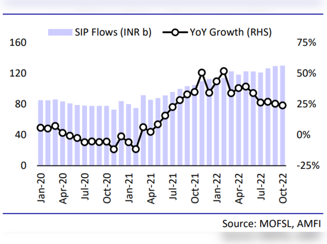 SIP monthly flows trending upward