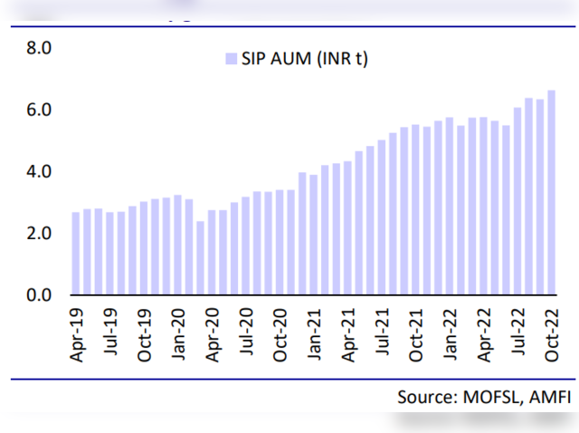 ​Healthy growth in SIP AUM