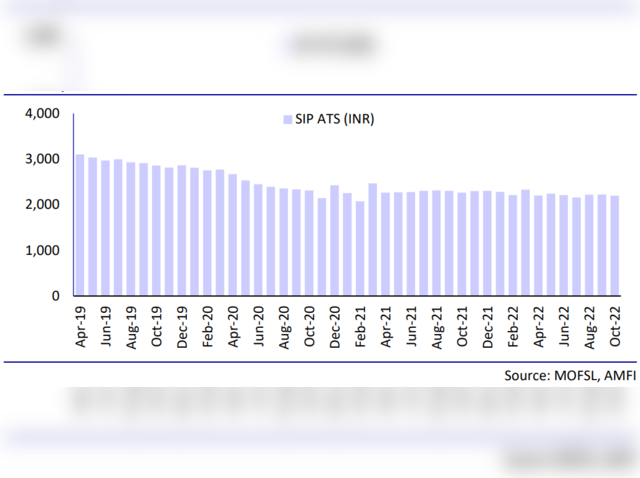 Decline in average SIP ticket size