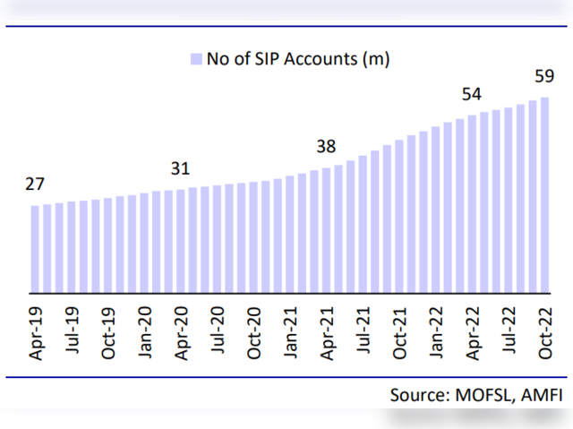 Sustained rise in the number of SIP accounts