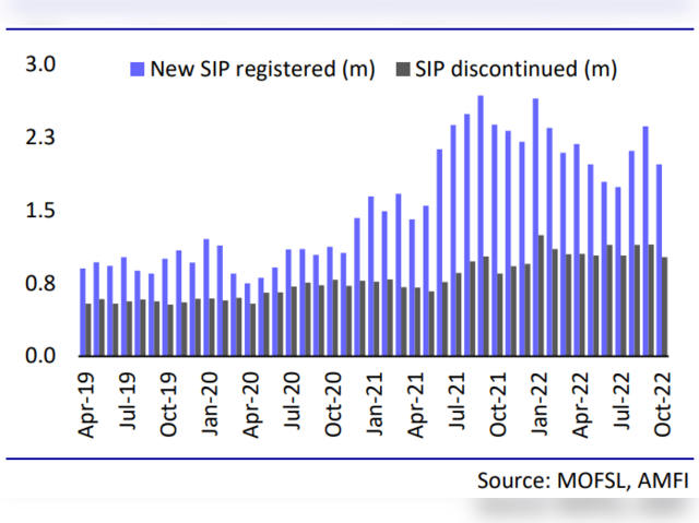 New SIP accounts slow down