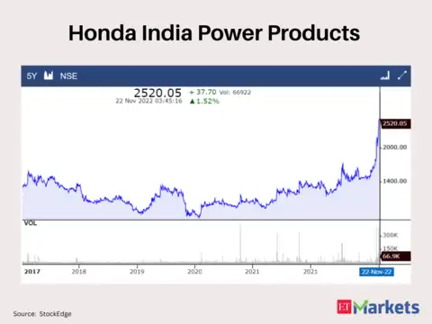 Honda India Power Products