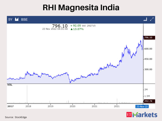 RHI Magnesita India