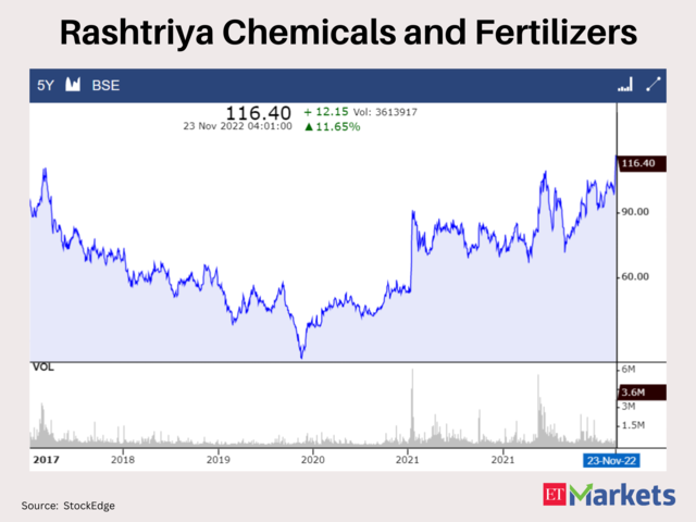 Rashtriya Chemicals and Fertilizers