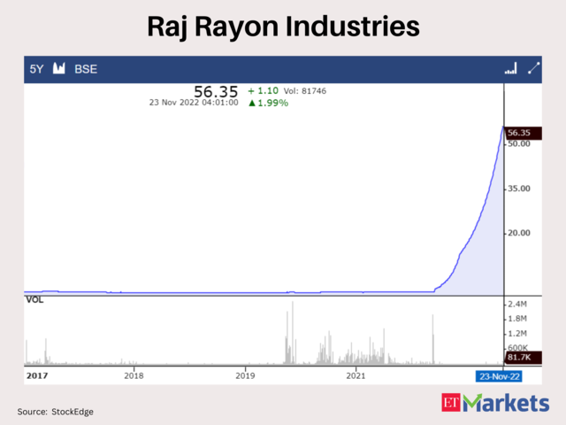 Raj Rayon Industries