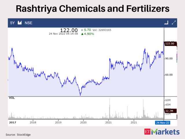 ​Rashtriya Chemicals and Fertilizers