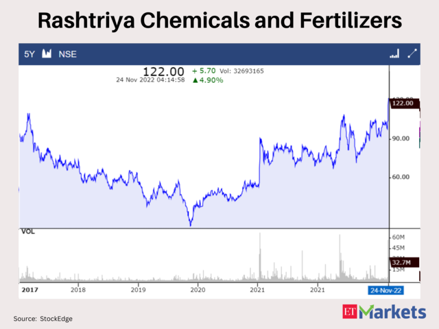 ?Rashtriya Chemicals and Fertilizers