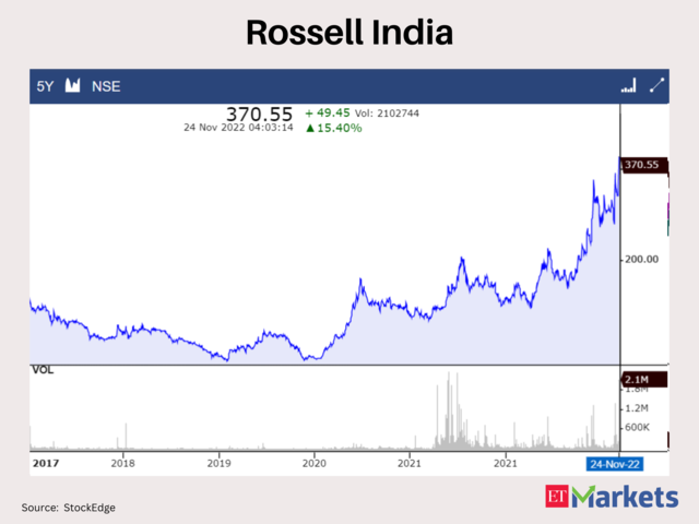 ​Rossell India