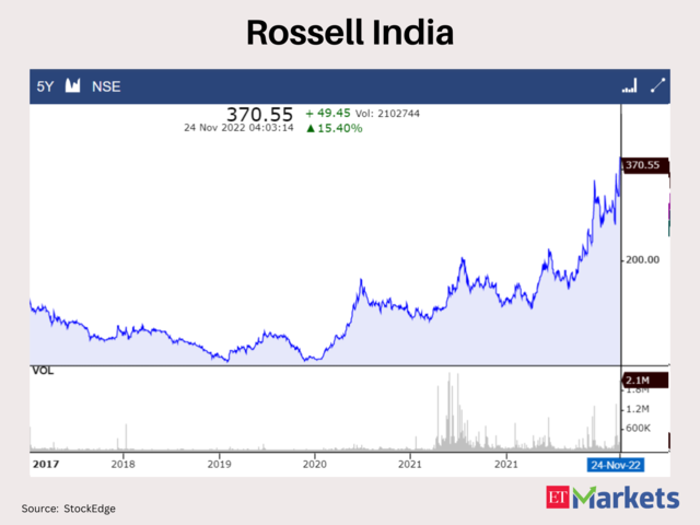 ?Rossell India