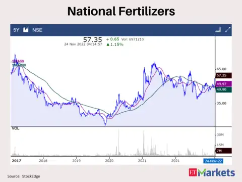 ​National Fertilizers