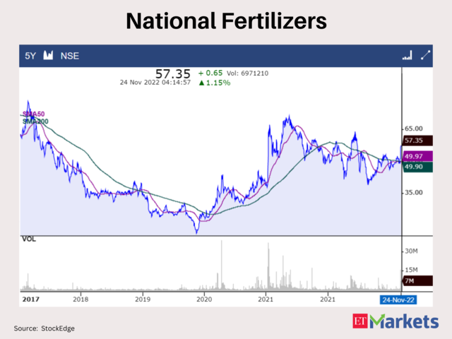 ?National Fertilizers