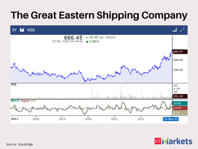 The Great Eastern Shipping Company