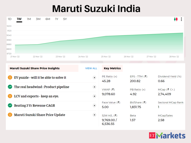 Maruti Suzuki India | 5-Day Gains: 2%