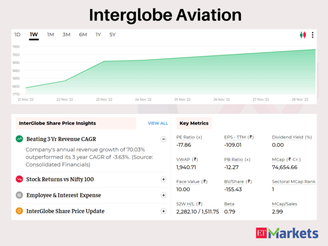 Interglobe Aviation | 5-Day Gains: 7%