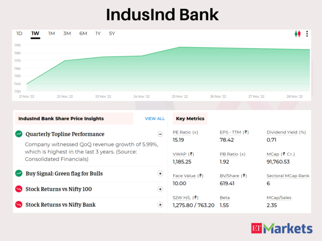 IndusInd Bank | 5-Day Gains: 5%