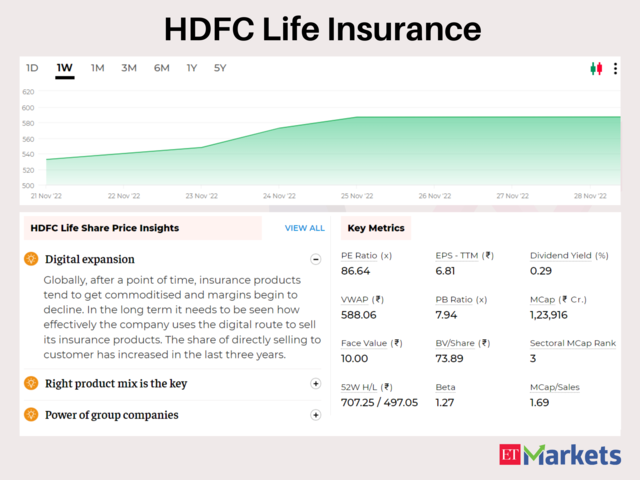 HDFC Life Insurance Co | 5-Day Gains: 10%