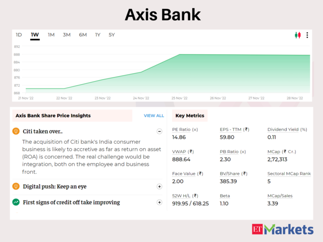 Axis Bank | 5-Day Gains: 3%